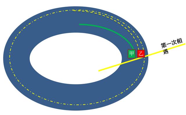 行程问题之环形追及问题