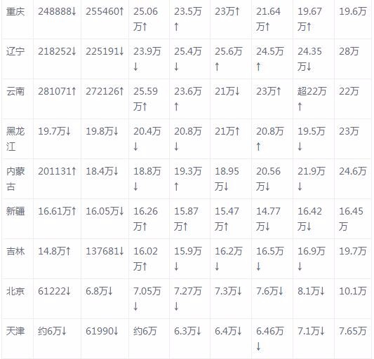 全国31省市2018年高考报名人数及录取分数线