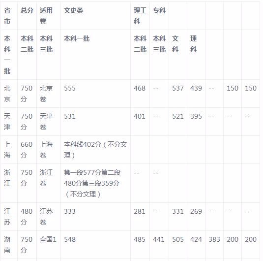全国31省市2018年高考报名人数及录取分数线