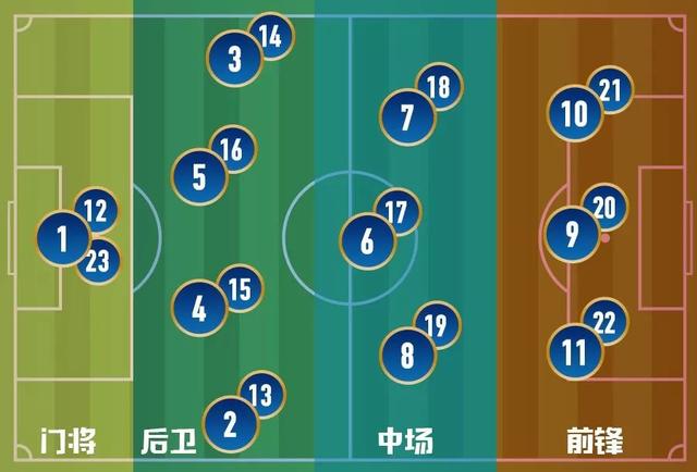 小编表示,可以看球衣背后的号码↓↓↓位置:足球比赛中,球员的位置分