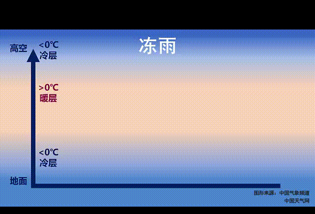 雨、雪、冰粒、冻雨、雨夹雪的形成过程|冰粒|冻雨|过程|答案|天气_新浪新闻