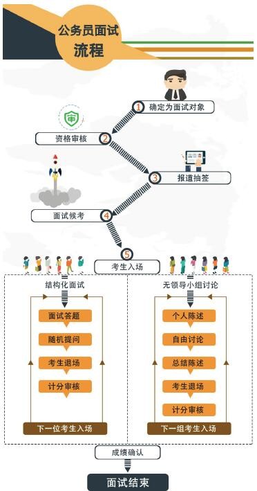 2018年山东省考结构化面试流程详解(附流程图