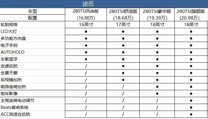 大众途岳购车手册:哪款配置最超值?
