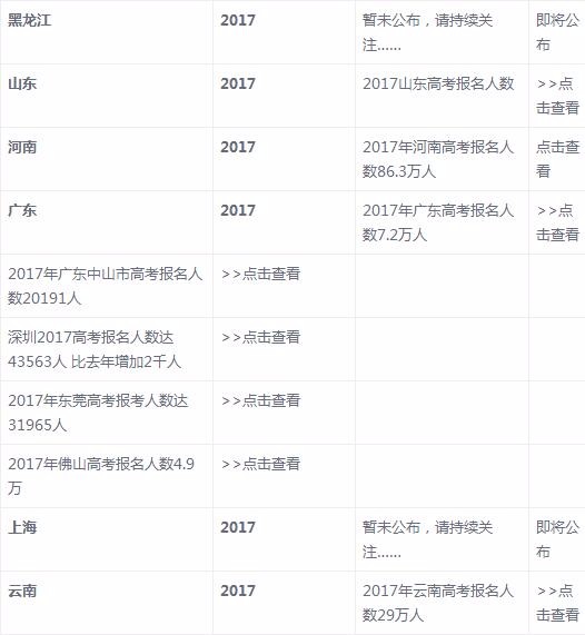 全国31省市2018年高考报名人数及录取分数线