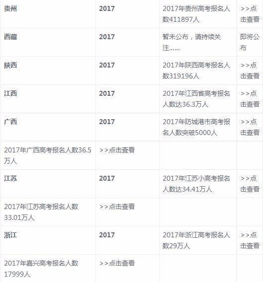全国31省市2018年高考报名人数及录取分数线