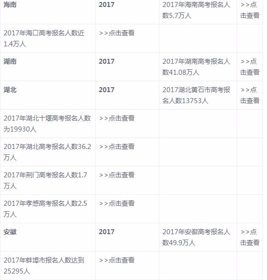 全国31省市2018年高考报名人数及录取分数线