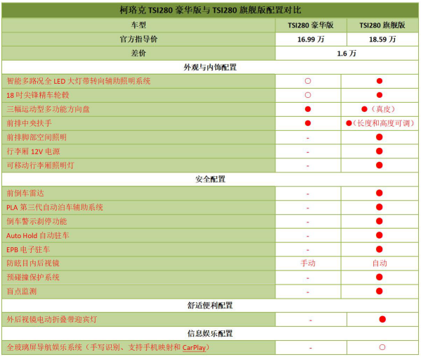 斯柯达柯珞克该怎么选?四款车型配置揭秘