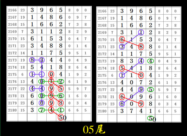 防守相结合,2181期七星彩三步图规完美地组成16组头尾!
