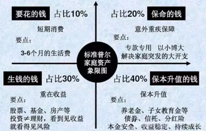 家庭资产合理配置比例是:家庭收入的40%用于供房及其他方面投资,30%