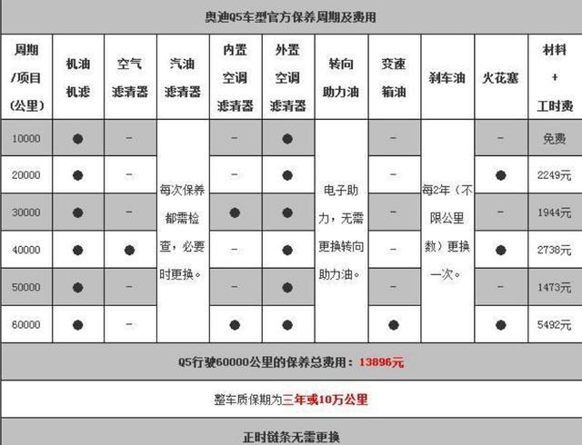 简单的六万公里保养费用对比,沃尔沃xc60 3.0t车型保养费17494元,2.