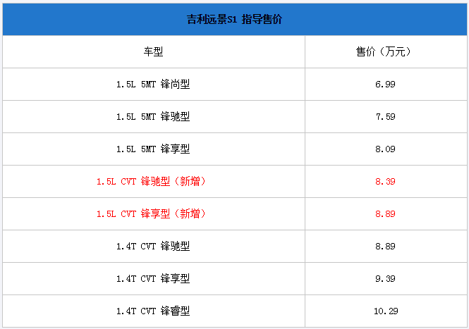 吉利远景s1新增两款车型 弥补1.5l没有自动挡遗憾