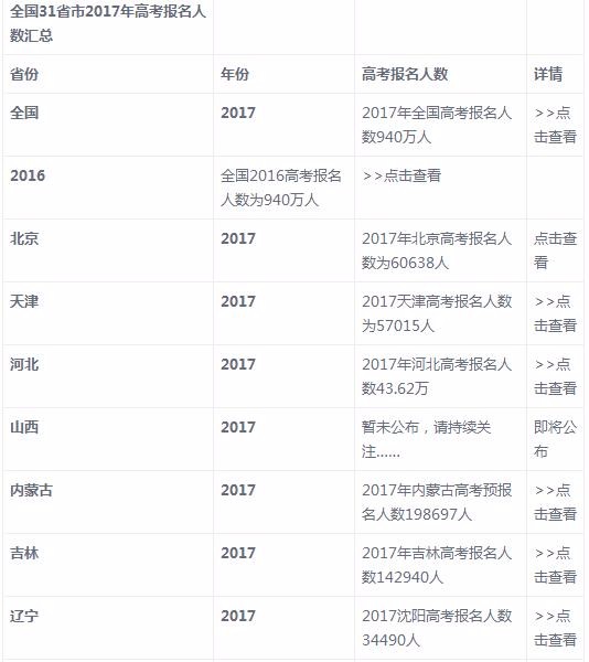 全国31省市2018年高考报名人数及录取分数线