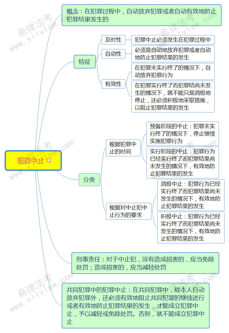 2018法考刑法思维导图汇总【复习精选】