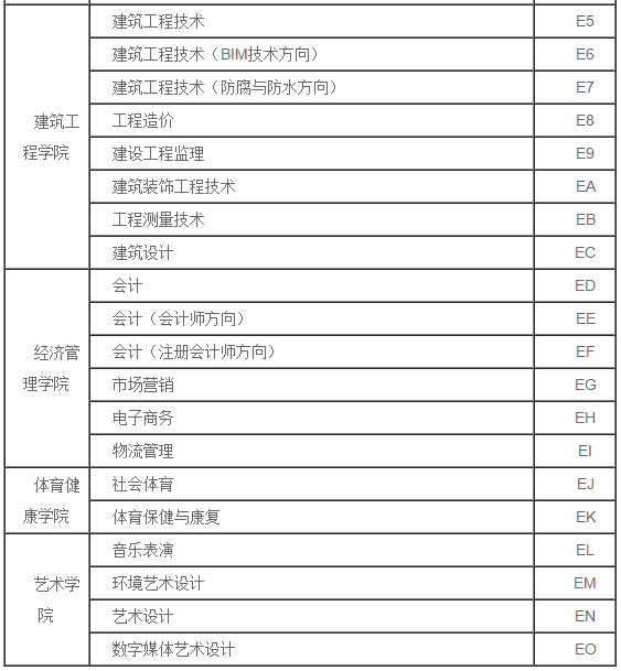 2018年"濮大"单独招生志愿填报专业代号
