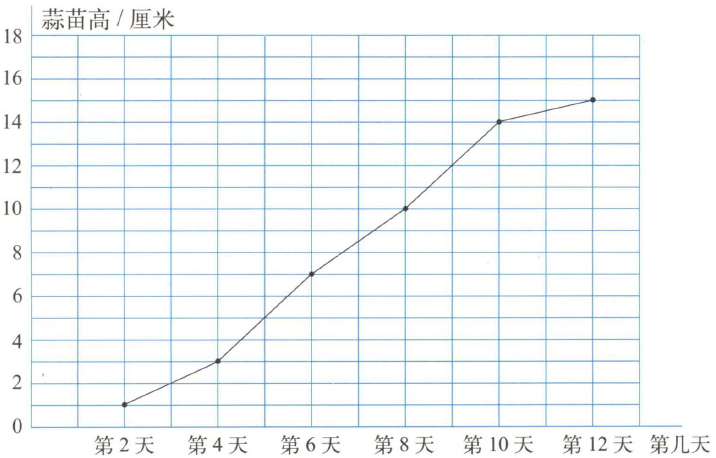 重庆教师招聘:《栽蒜苗(二)-折线统计图》说课稿