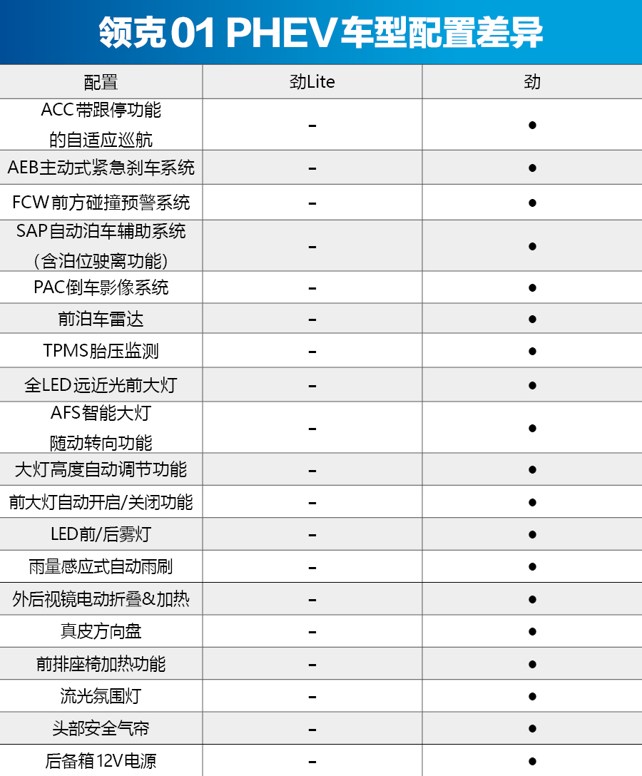 新车 正文 领克01 phev提供了3种阶梯式配置,分别为劲lite,劲和劲pro