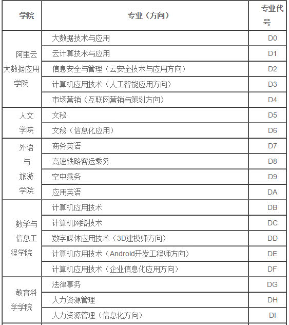 2018年"濮大"单独招生志愿填报专业代号