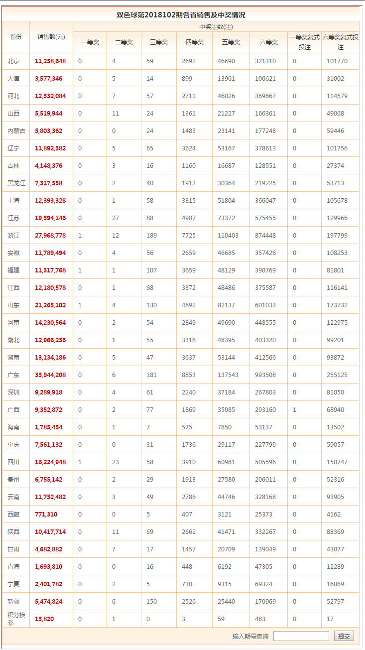 双色球102期开奖:4注892万一等奖,浙江山东福建四川,奖池10亿