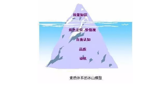 在此,为大家推荐一个素质体系的冰山模型.