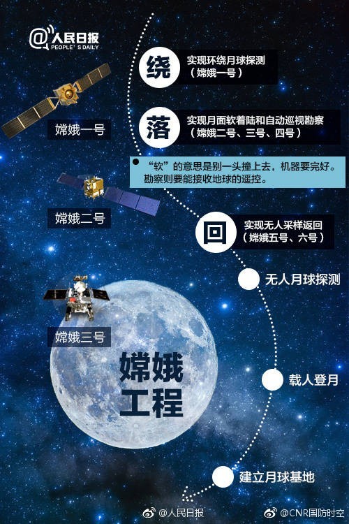 中国人为什么要探月?嫦娥工程了解一下