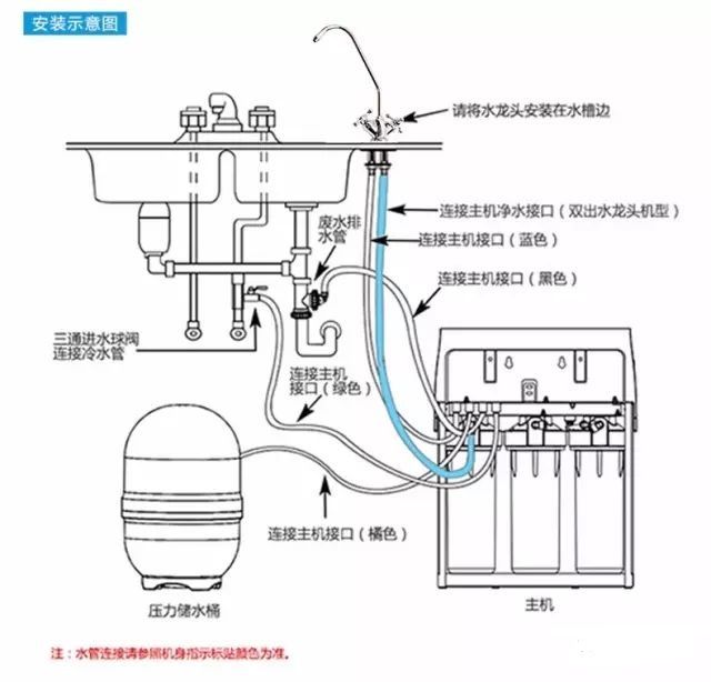 注:反渗透净水器出来的废水还可以接入到卫生间的水箱处,有兴趣的