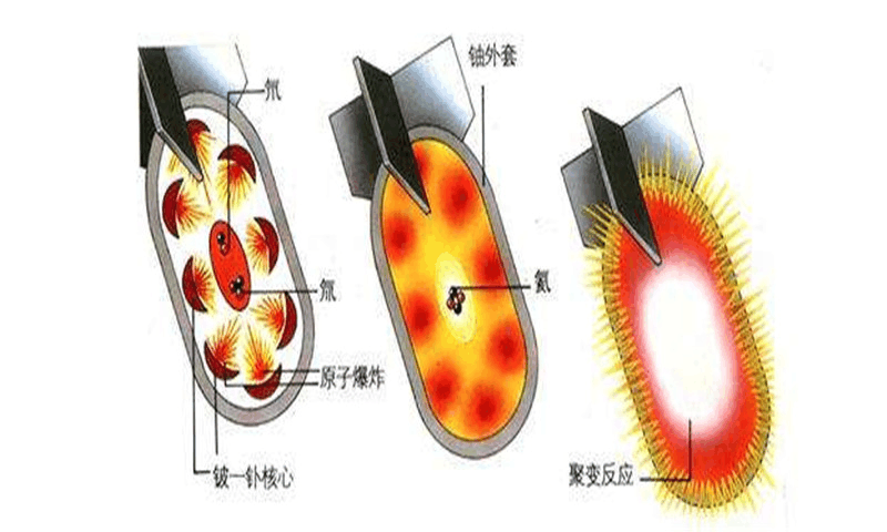 氢弹没有核辐射, 为何也会被国际禁用? 看看爆炸原理就明白了