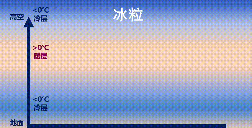 雨、雪、冰粒、冻雨、雨夹雪的形成过程|冰粒|冻雨|过程