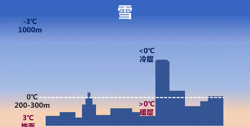 雨、雪、冰粒、冻雨、雨夹雪的形成过程|冰粒|冻雨|过程
