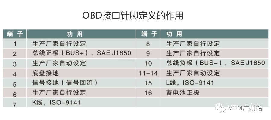 汽车OBD接口针脚技术解密，几张图就能学会