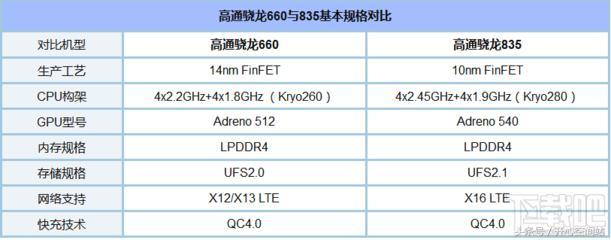 高通骁龙636在诸多参数规格方面基本上跟骁龙660保持一致,最大不同