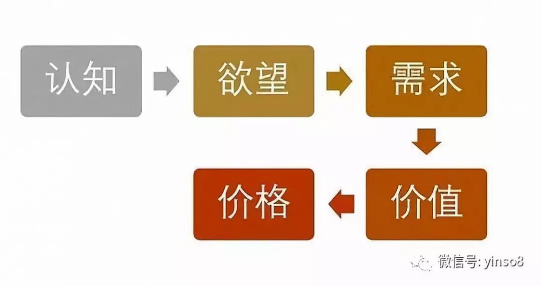 价格与价值——你真的知道他们的意义所在吗?