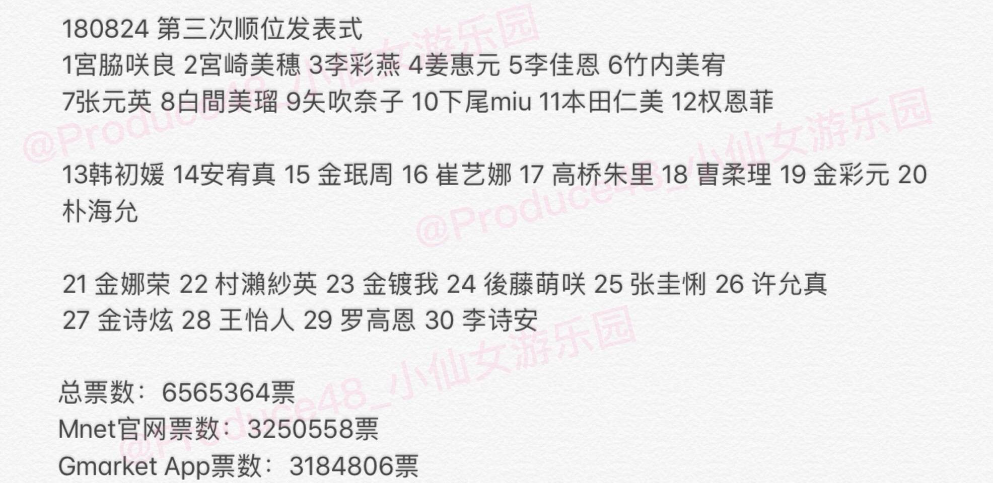 王怡人金诗炫淘汰produce48第三次顺位排名