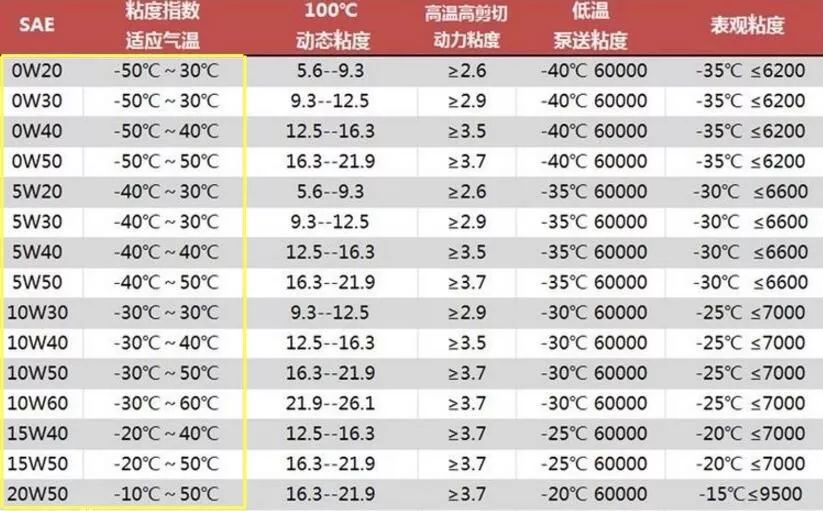机油标号都是什么意思?全合成机油好还是矿物油好?这8点告诉你