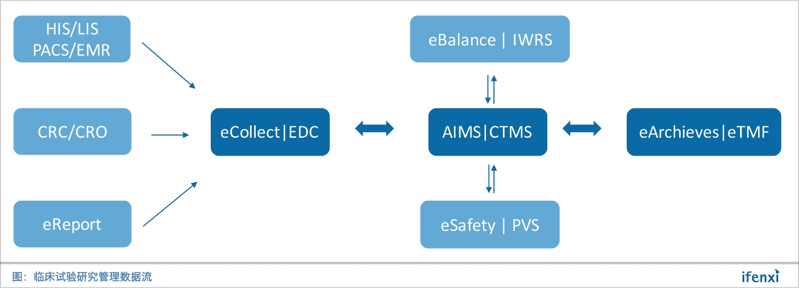 esafety(药物警戒系统pvs)等系统也与edc,ctms系统数据相通,保证试验