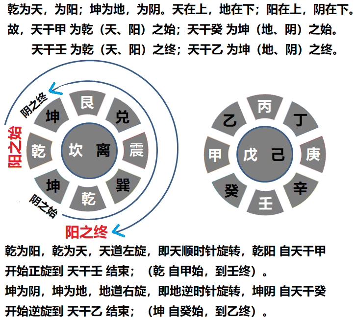 京房纳甲纳甲的理论依据及原理