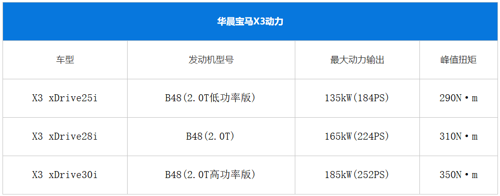 重磅！全新宝马X3 28i来了！39万-58万之间哪款X3最值得买？