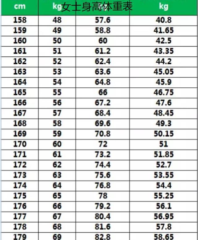 女士的 身高 标准   最重线   模特体重.