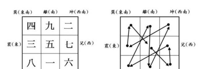 九宫是如何分布?九宫的方位是如何变化?九星与五行八卦对应关系|白星|九星|方位_新浪新闻