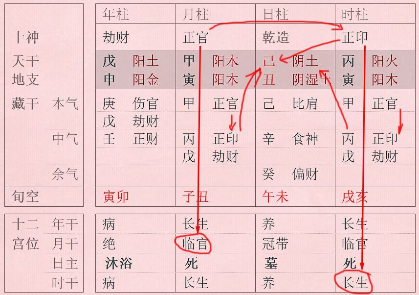 是标准的"正官格",此正官星在天干和本柱地支上都无克制之伤官食神