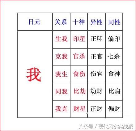 自学八字第二课:命里的“十神”含义,以及生克制化,刑冲合害__财经头条