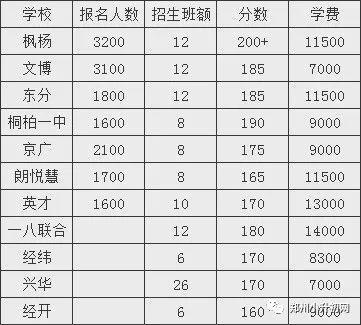 火了!网传郑州民办初中录取分数线,你离目标学