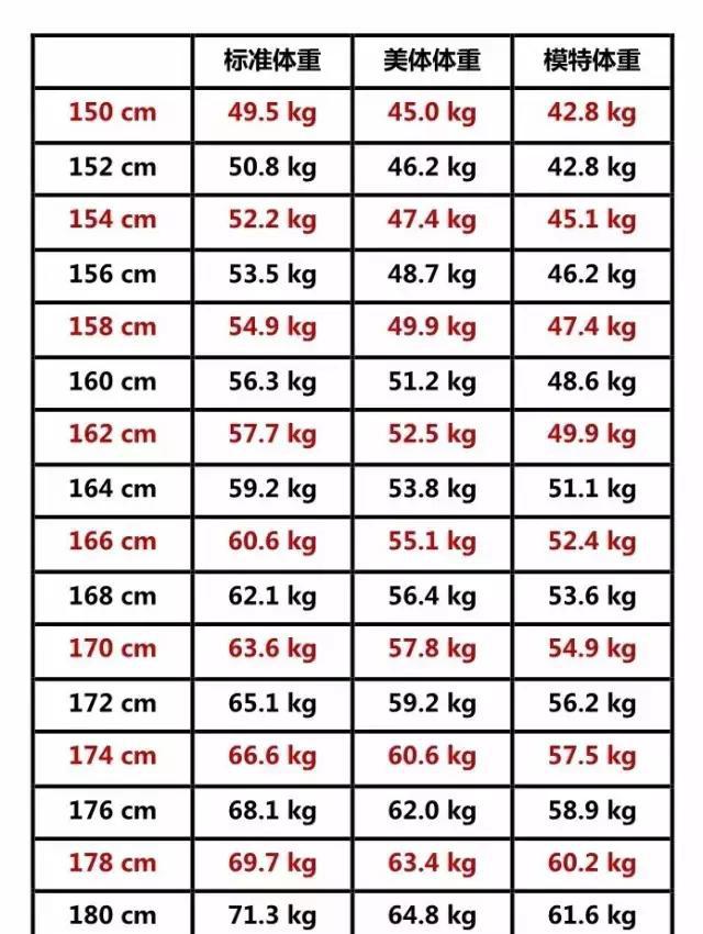 2017女人标准体重表