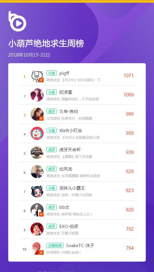 斗鱼pigff稳定的位居绝地求生周榜榜首,展现了强悍主播的人格魅力,小
