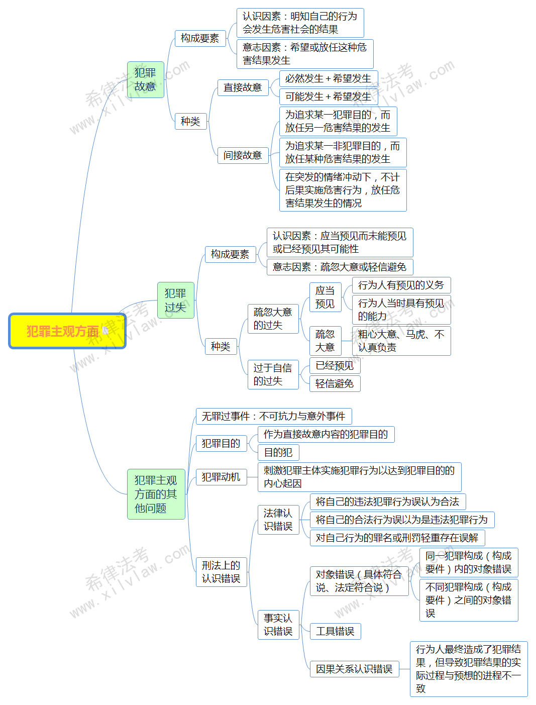 2018法考刑法思维导图汇总【复习精选】