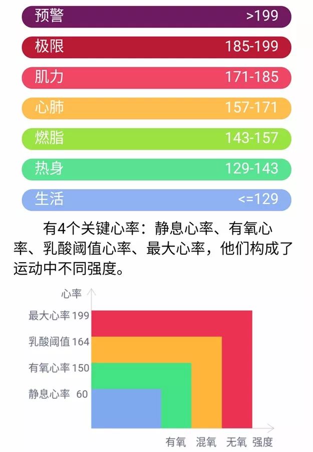 介绍下笔者的心率数据,笔者最大心率199,静息心率60,按照七档心率得到