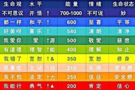 即振动频率小于200等于人体正处在负面意念中,这些人容易受不同疾病