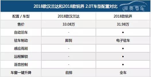配置明升暗降,顶风作案玩"加价",2018款汉兰达到底要闹哪样?