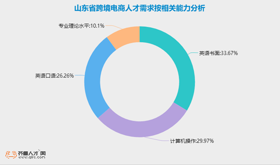 山东电子商务