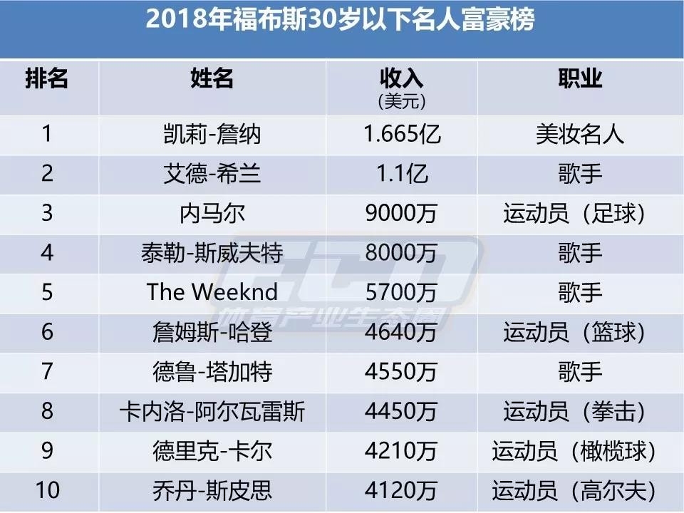 福布斯30岁以下名人富豪榜:内马尔第三,5位体育明星闯进前十!