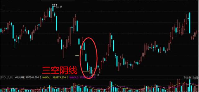 k线战法之三空阴线买入形态